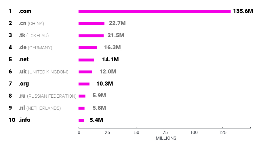 Top 10 largest TLDs