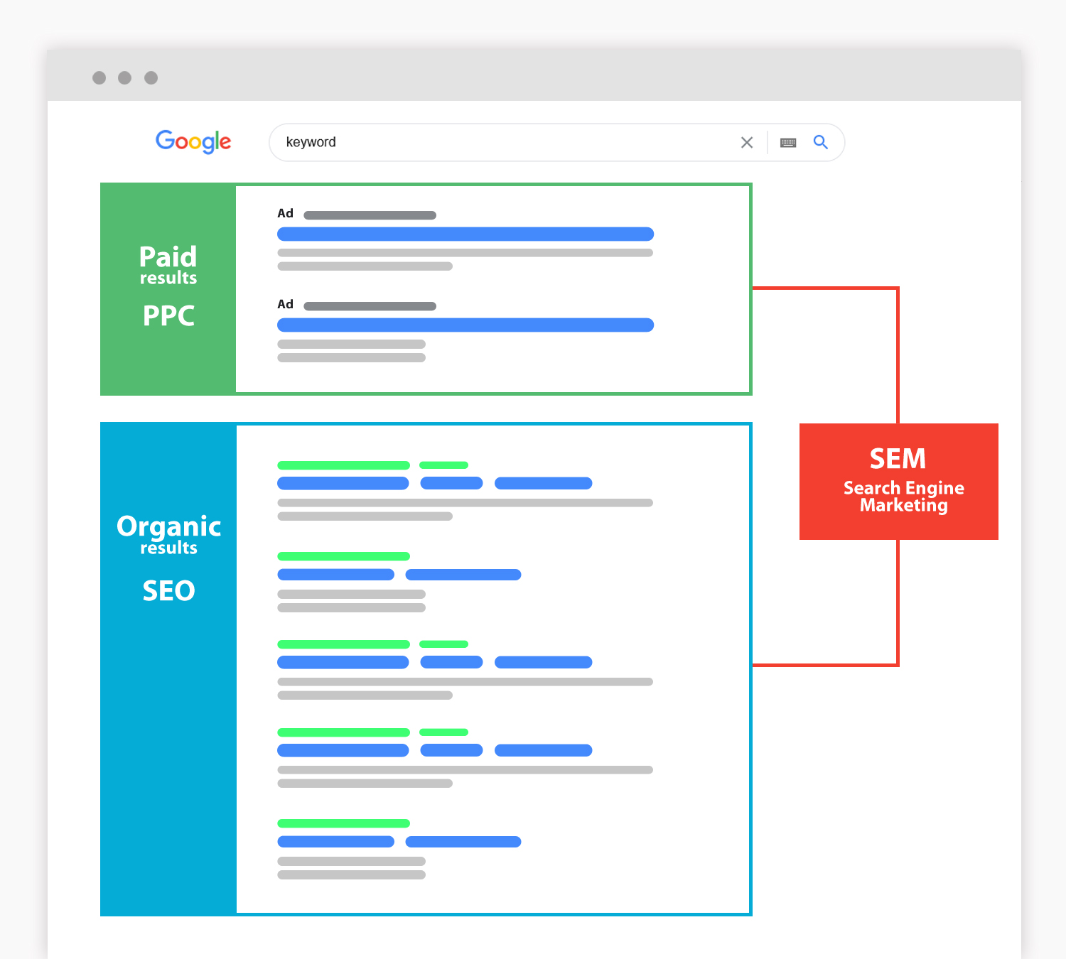 The image shows where the SEM is located on the Google website